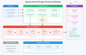 storage-tiering-architecture.png