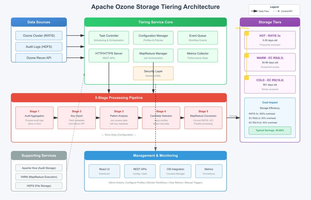 storage-tiering-architecture_highres.jpg