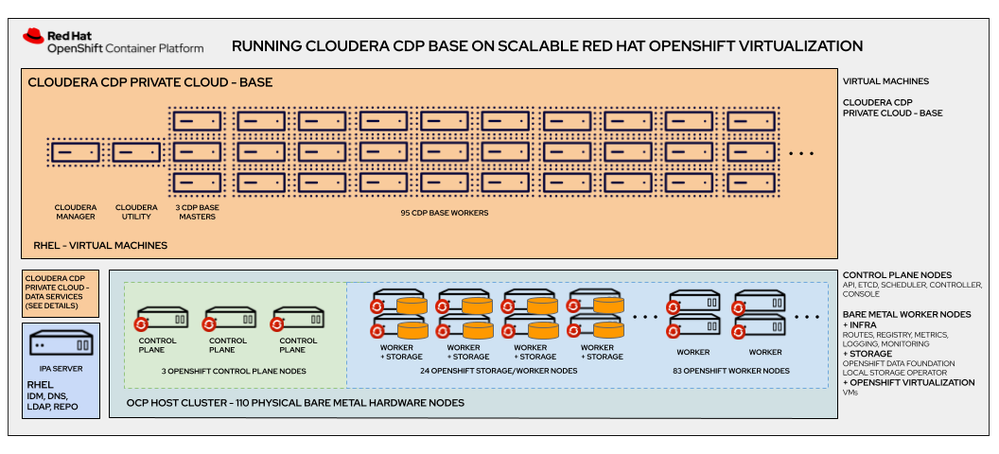 Cloudera Base on-premises  on Red Hat Openshift Virtualization