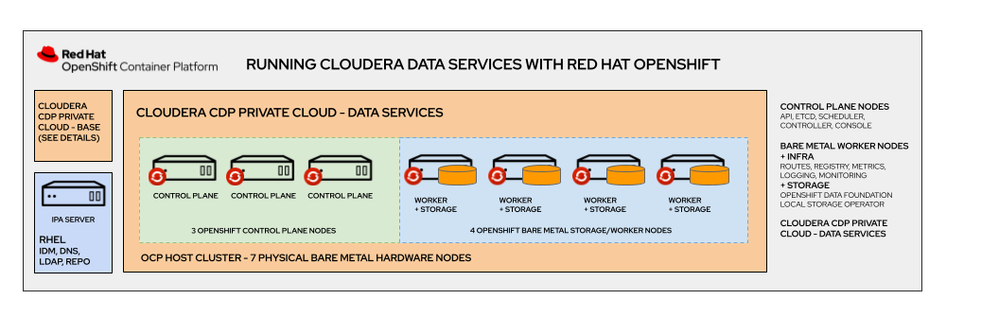 Cloudera  Data Services on-premises  on Red Hat Openshift