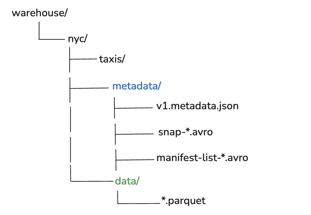 Building an Open Lakehouse with Apache Iceberg and Apache Ozone
