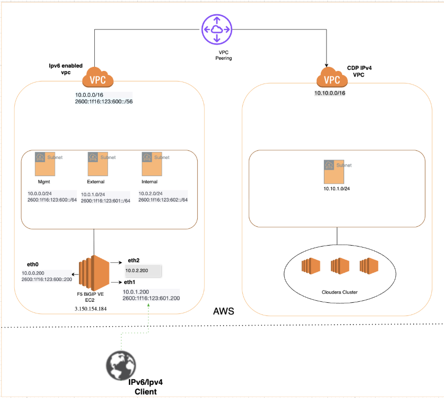 Enabling IPv6 Client Access to Cloudera via F5 BIG... - Cloudera ...