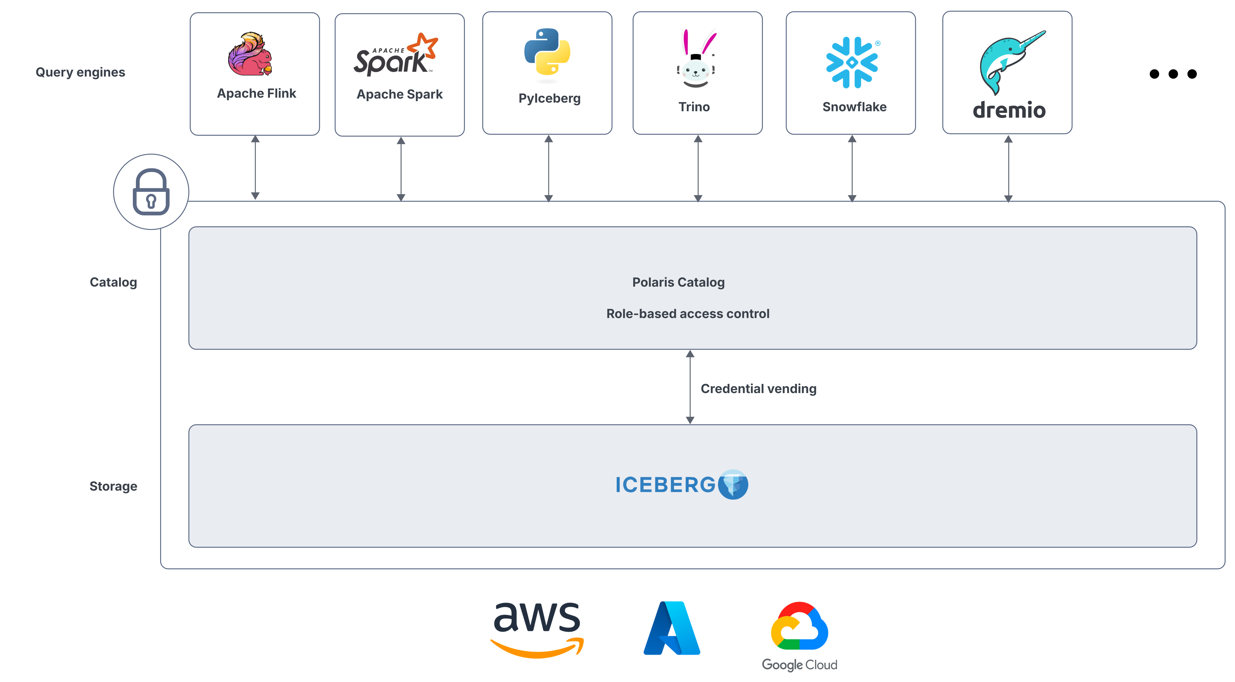 Apache Polaris Internals: Understanding the Architecture Behind the ...