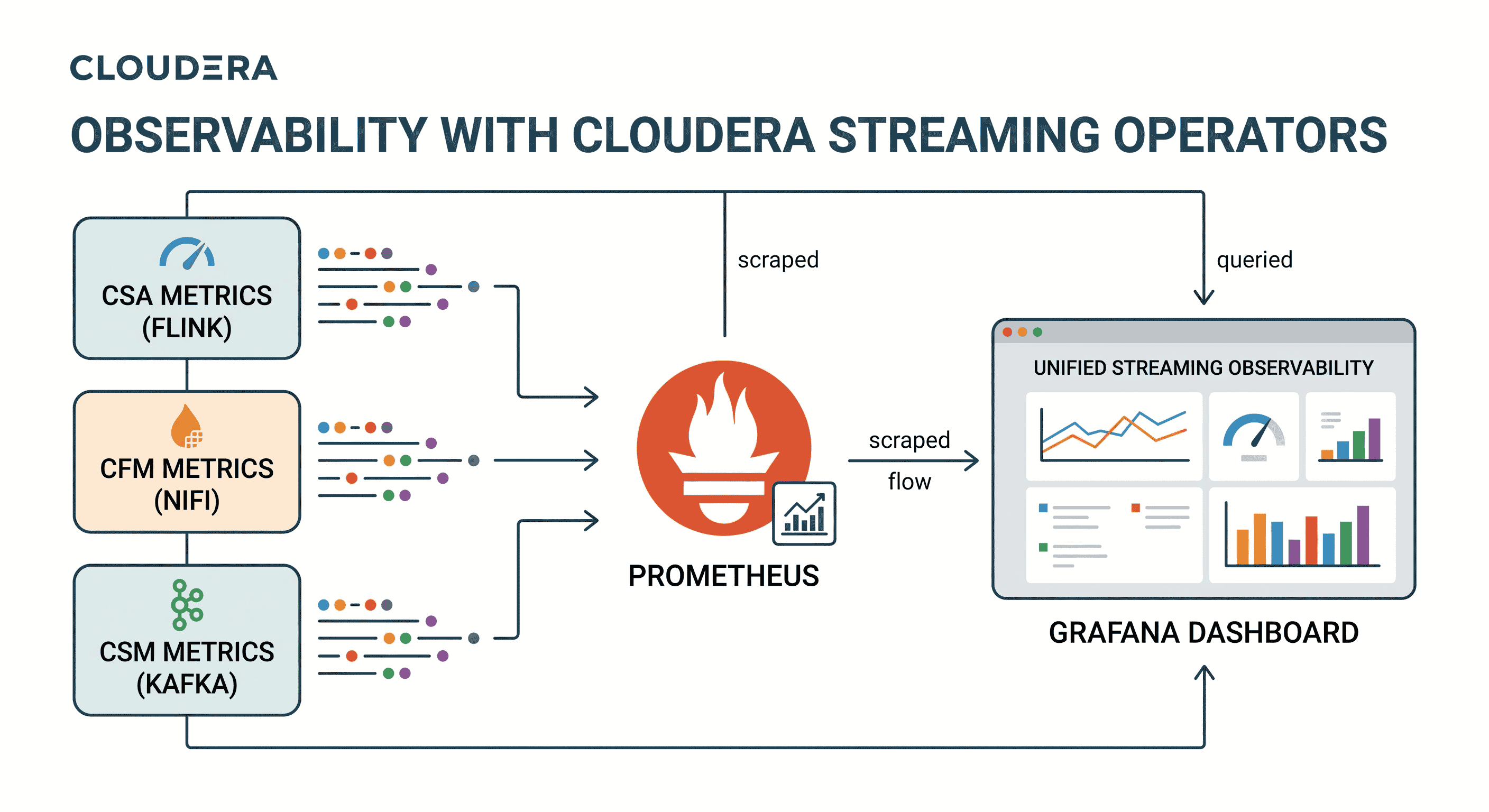 Observability with Cloudera Streaming Operators