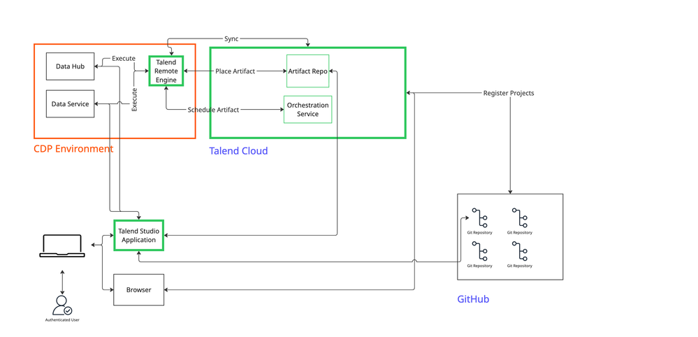 CDP-PC  Talend Cloud Integration Reference