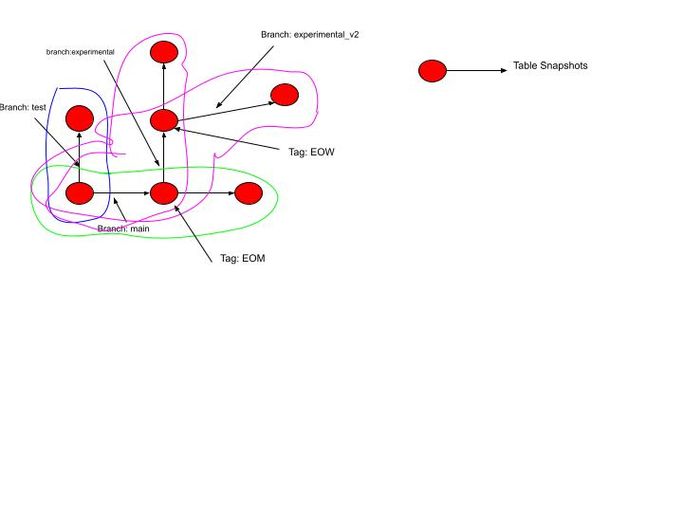 Apache Iceberg Branches and Tags_ A Modern Approach to Dataset Isolation and Version Management.jpg