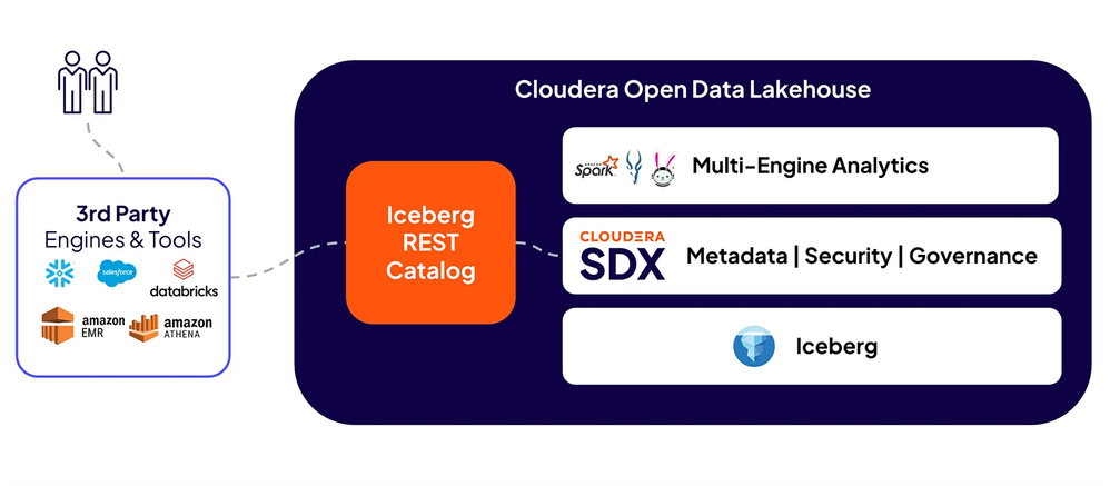 lakehouse-innovations-rest-catalog-diagram.png