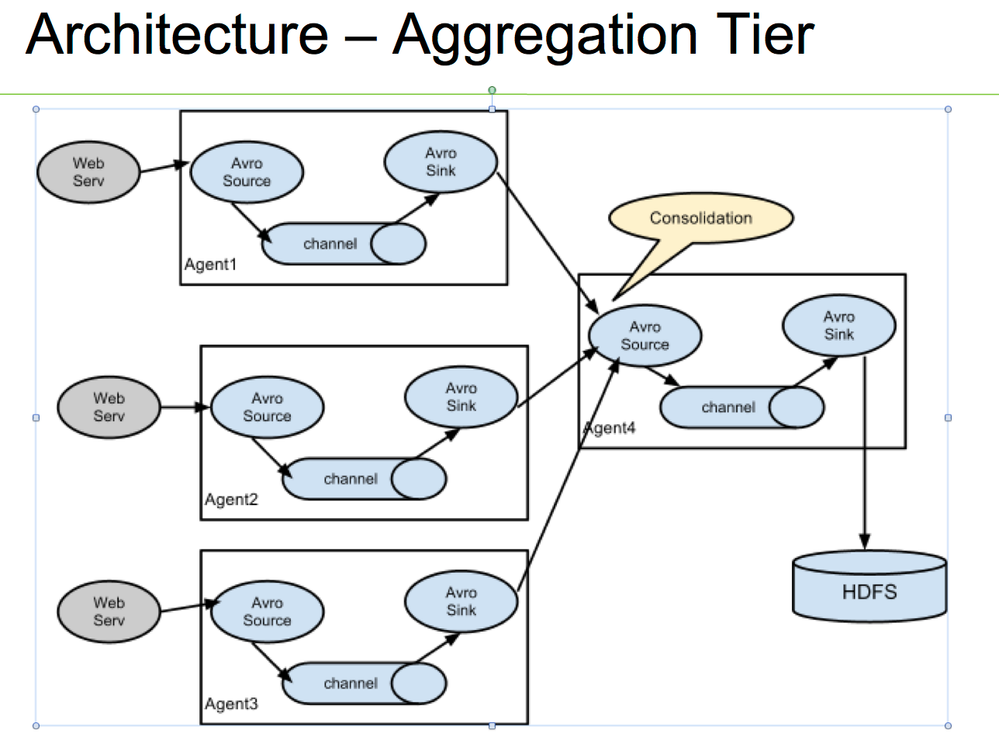 Have Two Flume Sources Point To Same Channel Cloudera