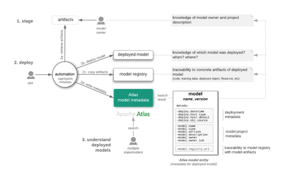 94594-hcc-automated-model-deployment-personas-framework.png