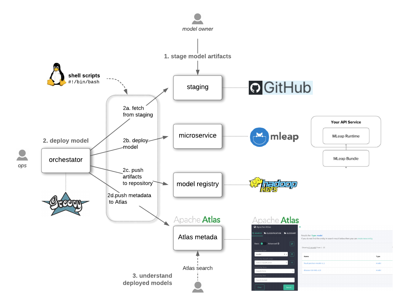 Generalized Framework to Deploy Models and Integra... - Cloudera ...