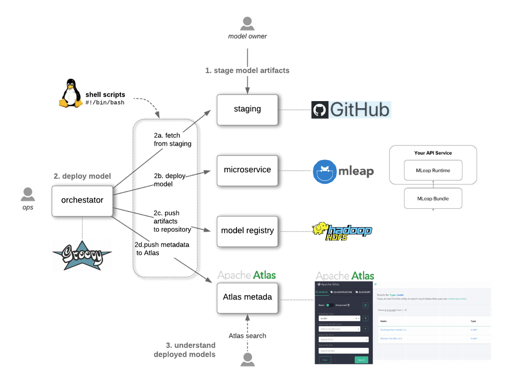 hcc-automated-model-deployment-implementation.png