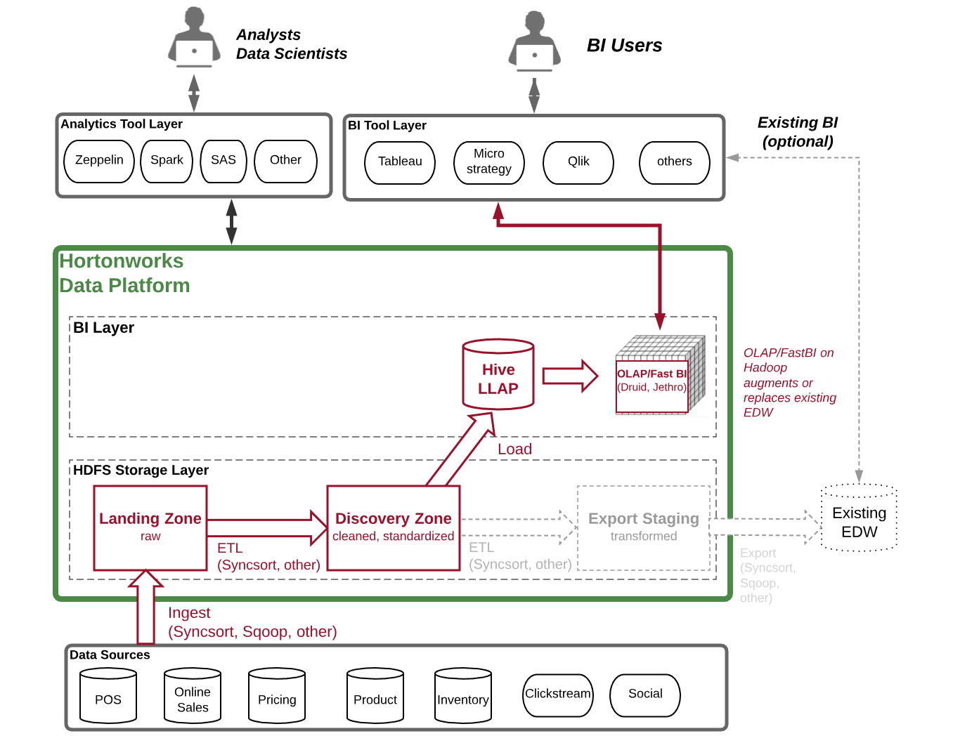 A Reference Architecture for Enterprise Data Wareh... - Cloudera ...