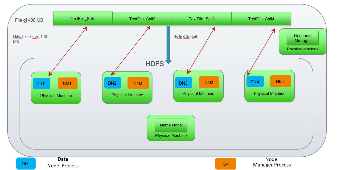 Understanding basics of HDFS and YARN Cloudera Community