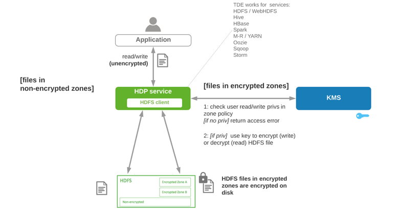 Transparent Data Encryption Explained: High-Level ... - Cloudera ...