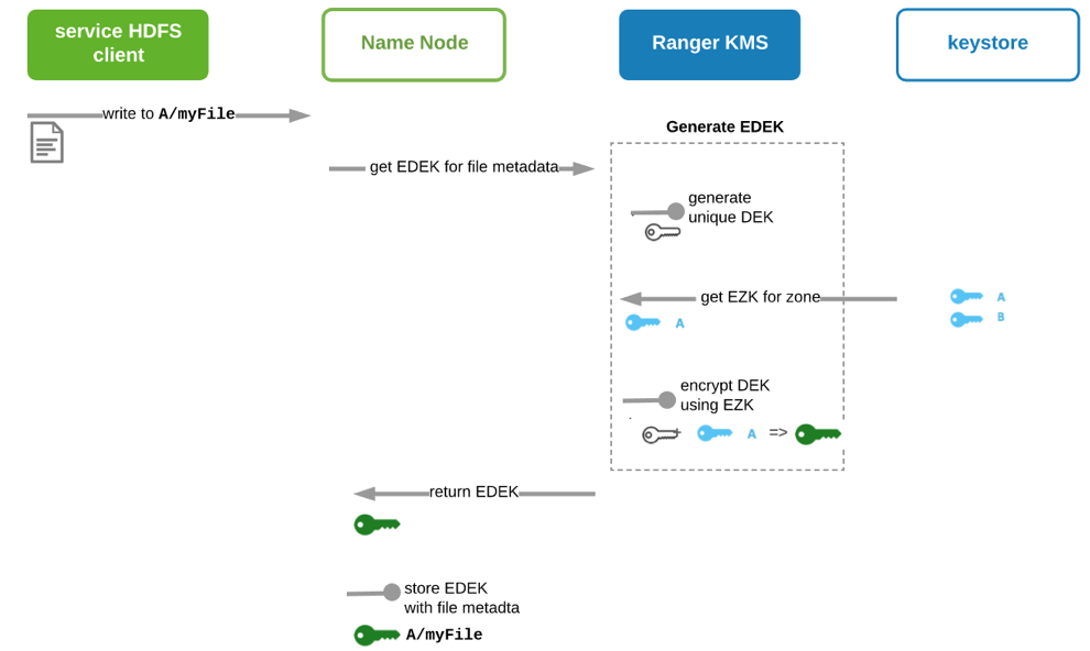 Transparent Data Encryption Explained: High-Level ... - Cloudera ...