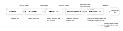 9136-nifi-cust-logging-single-flow.png