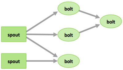 8796-storm-basic-concepts.png