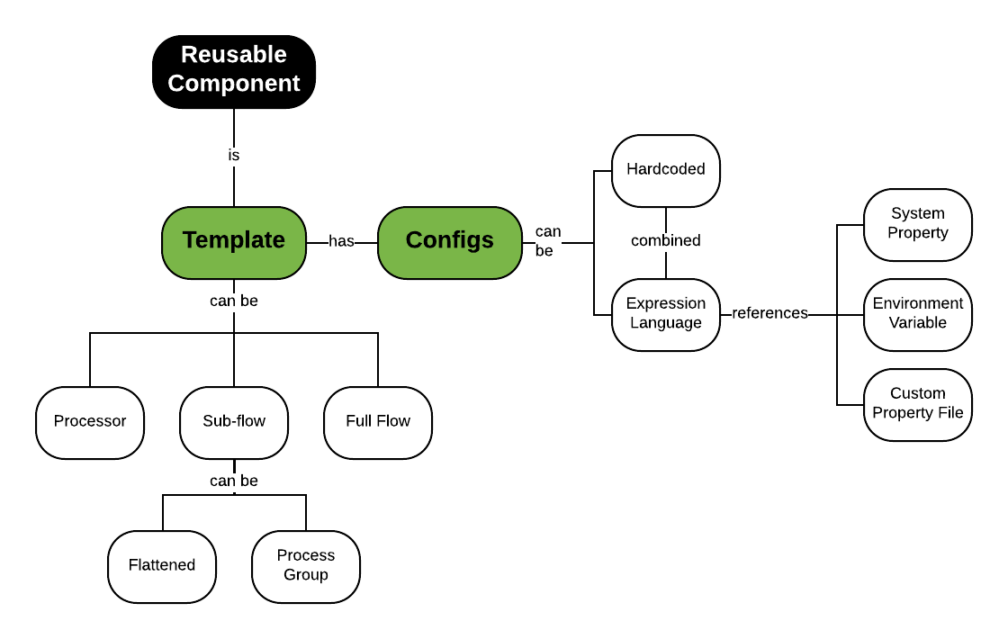 Enterprise NiFi: Implementing Reusable Components ... - Cloudera ...